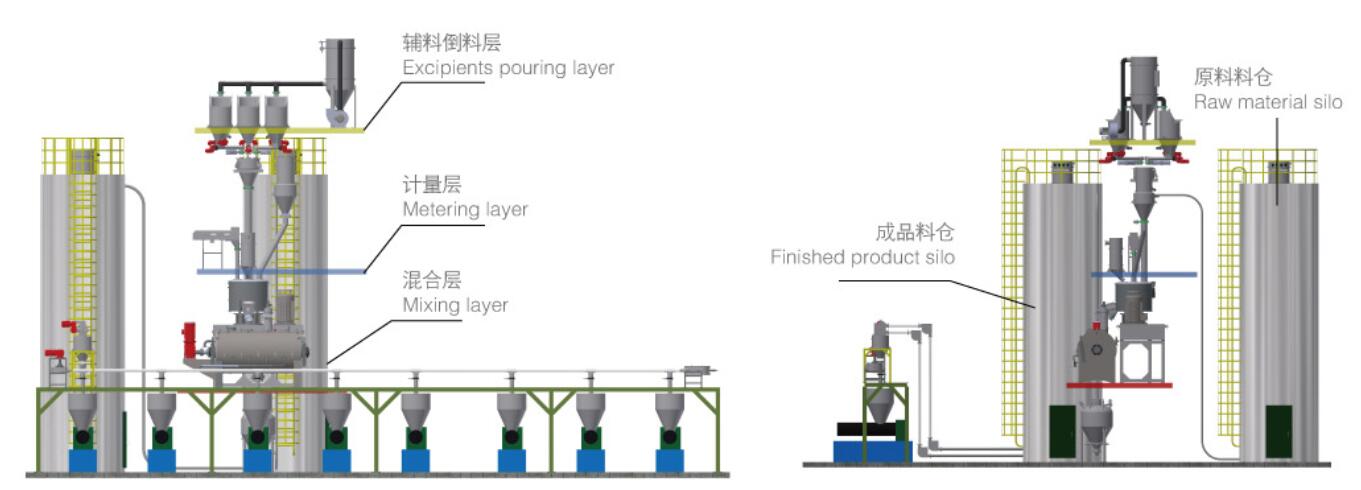 PVC Automatic Mixing Feeding System China
