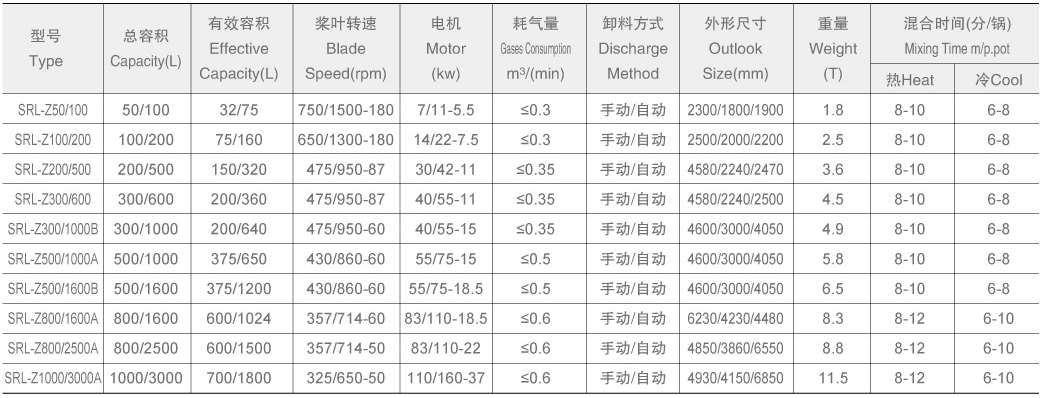 Plastic Vertical Mixer Unit China