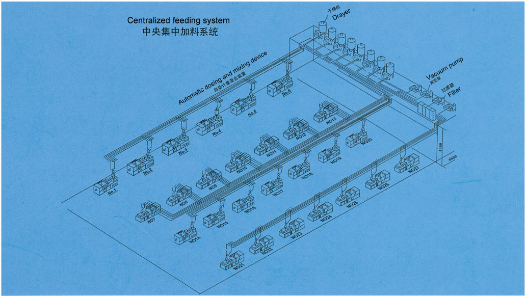 Centralized Feeding System China