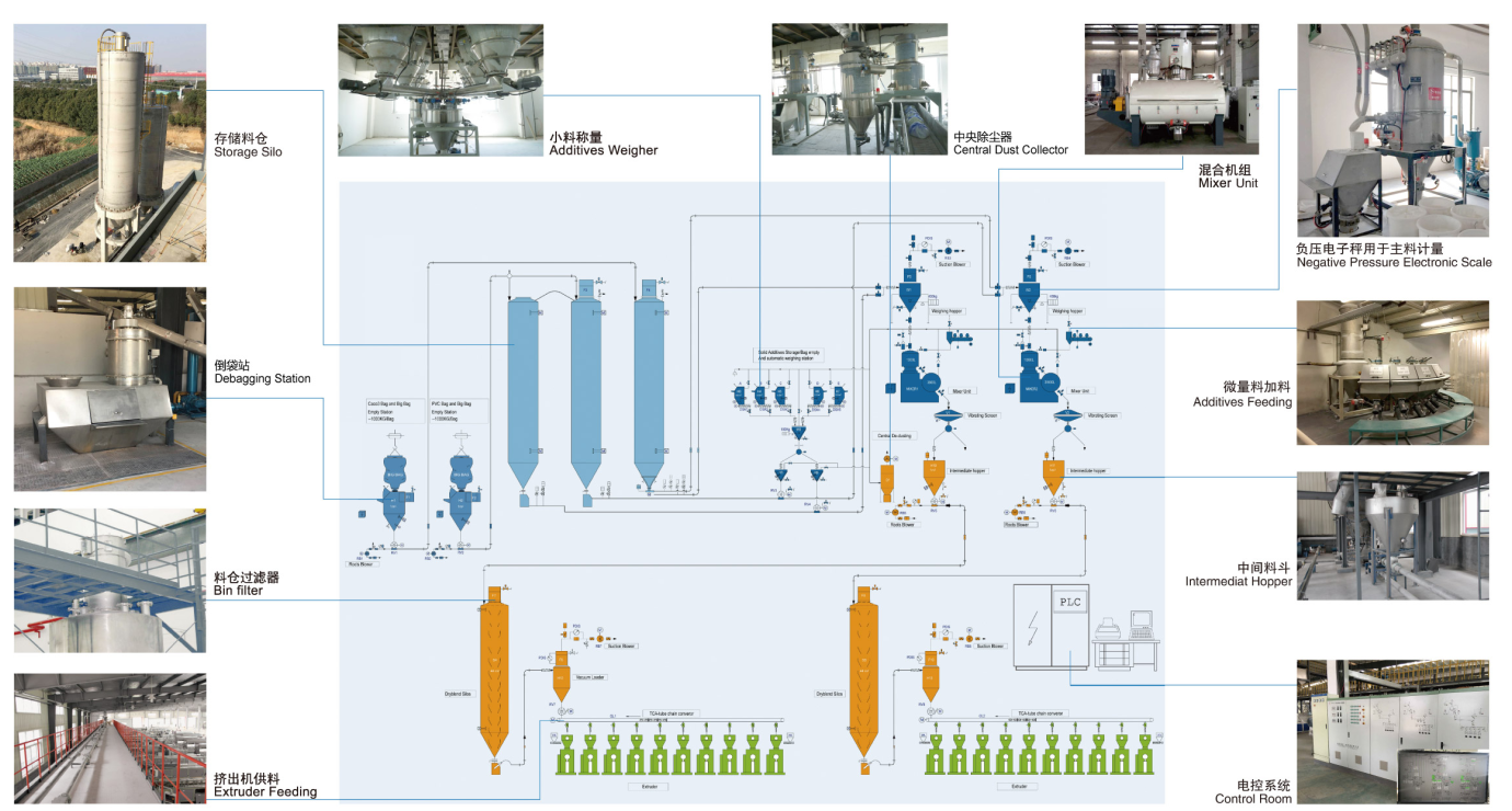 PVC Automatic Mixing Feeding System China