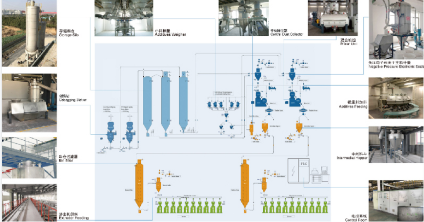 Full Automatic PVC Powder Dosing System China